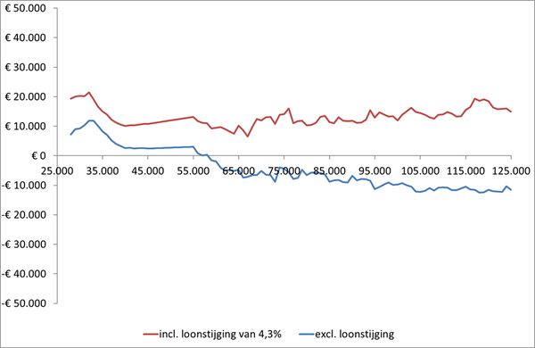 hypotheek 2025 meer lenen per inkomen