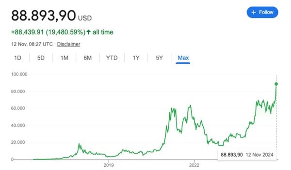 bitcoin omhoog, trump, psychologie, wall street cheat sheet