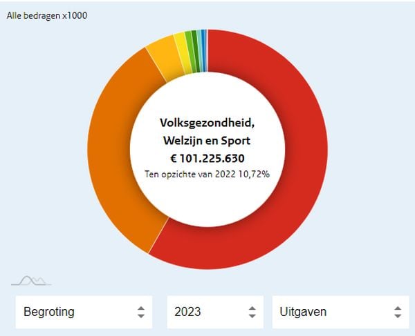 begroting, zorg, 2023, rijksoverheid, geld, bedrag, zoveel betaalt elke nederlander