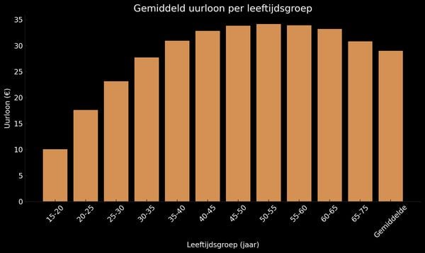 Leeftijd uurloon leeftijdsgroep