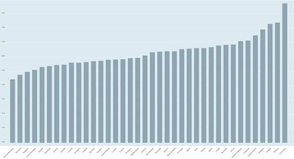 nederland tussen landen met grootste inkomensgelijkheid ter wereld