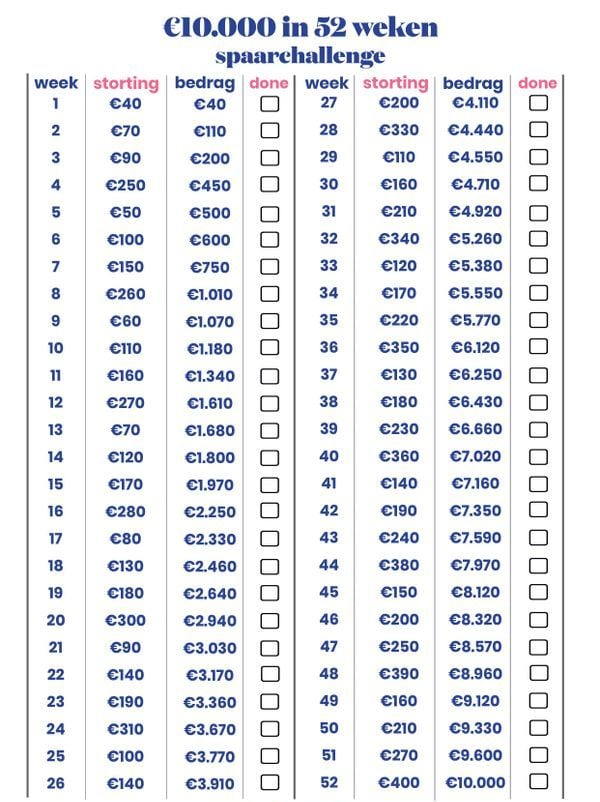 geld challenge, meer sparen, automatisch, spaargeld, 52 weken, 10000 euro