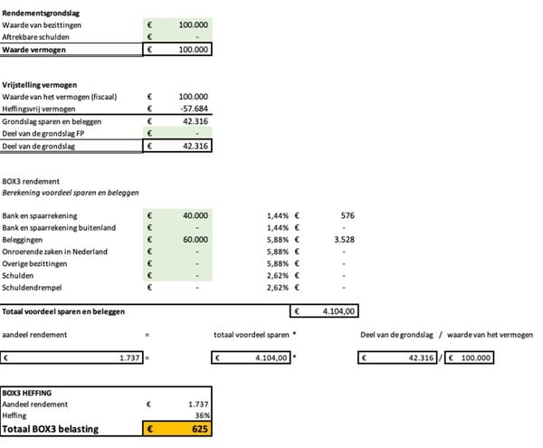 zo weinig vermogensbelasting betaal je bij 100.000 euro vermogen