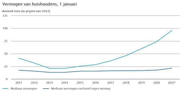 Vermogen van huishoudens in Nederland van 2011 tot 2021