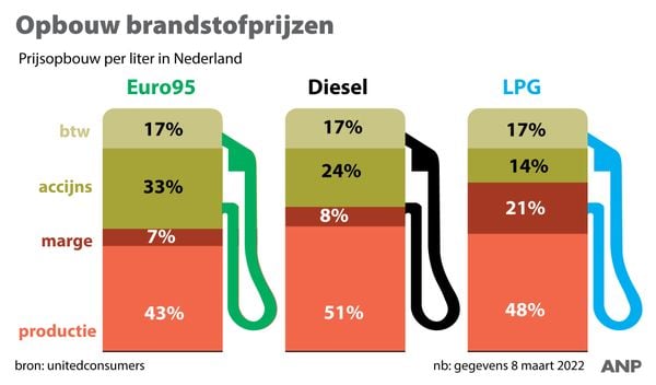 Benzine, diesel, brandstof, tanken, Duitsland