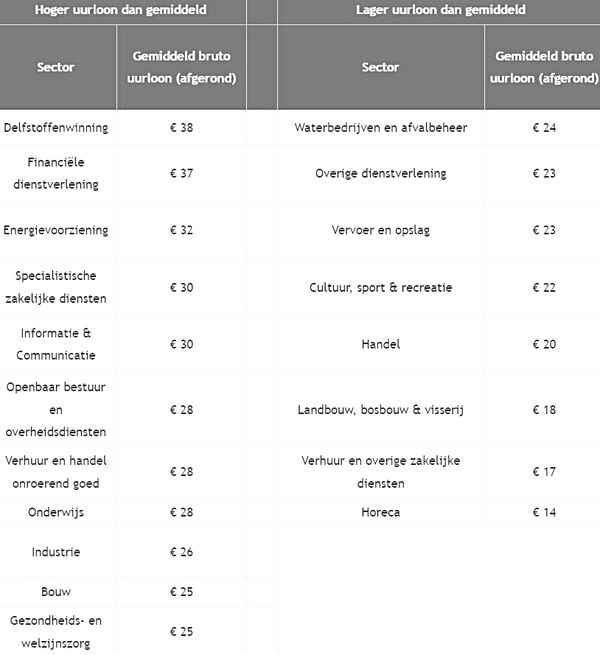 Gemiddelde inkomen, per sector, nederland, 2022, uurloon
