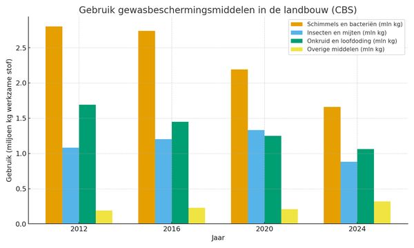 pesticide gebruik boeren telers lelie cbs bestrijdingsmiddelen