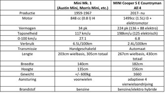 Bijna 60 Jaar Mini De Oudste Auto Vs De Nieuwste