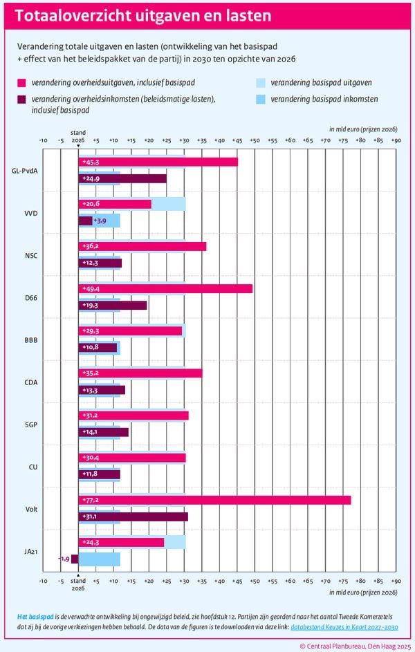 overheids inkomsten en uitgaven tweede kamerverkeizingen cpb politieke partijen pvda groen links d66