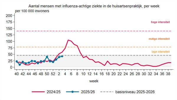 griep epidemie cijfers golf nederland