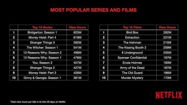 Netflix Originals kijkcijfers top 10