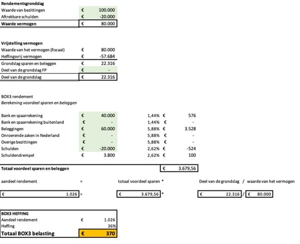 vermogensbelasting minder belasting betalen box 3 auto