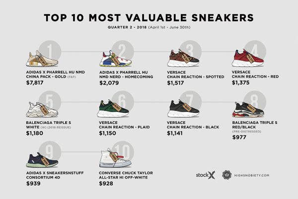 sneakers-most-expensive-resold-2018-q2
