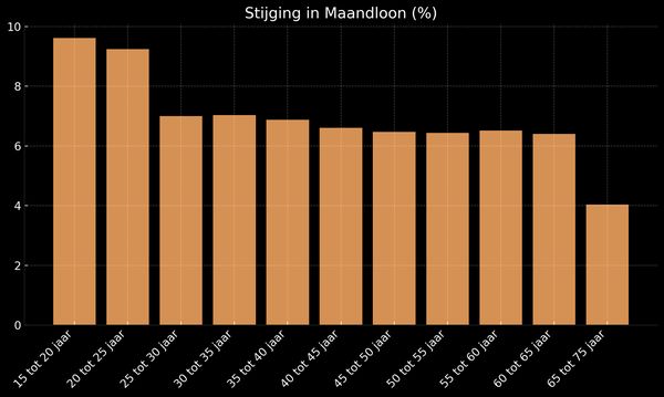 Stijging bruto maandloon per leeftijdsgroep in euro's.