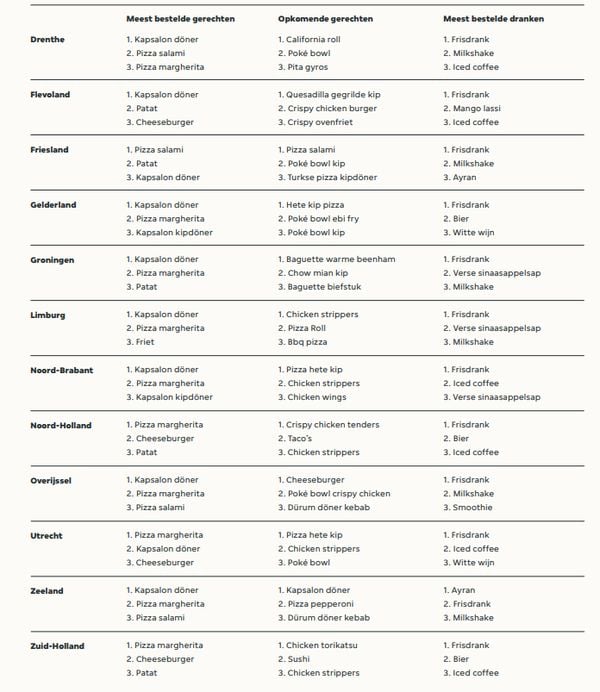 populairste gerechten thuisbezorgd per provincie nederland