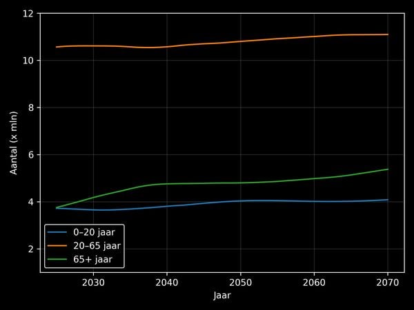 Leeftijdsopbouw bevolking 2025 - 2070