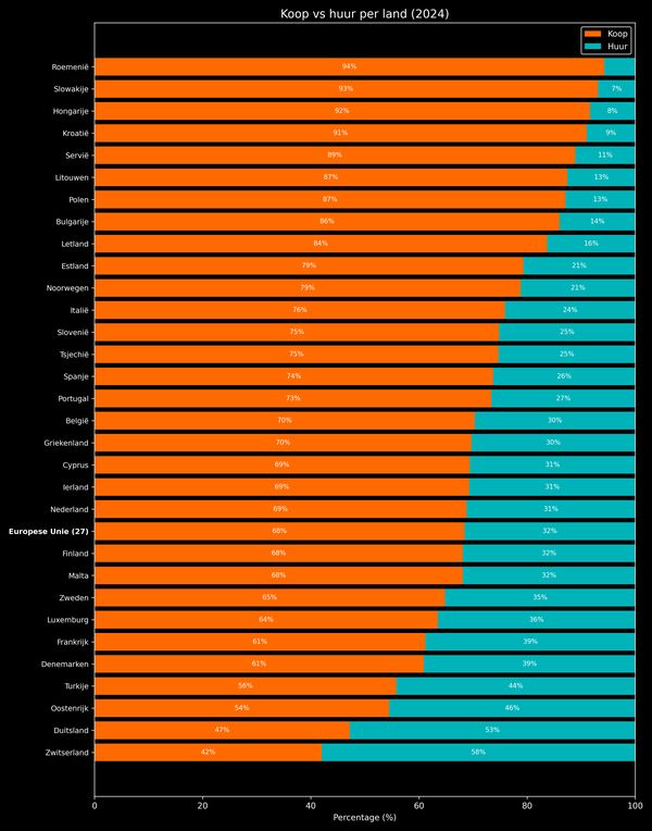 De verhouding tussen huur en koop in Nederland en de rest van Europa.
