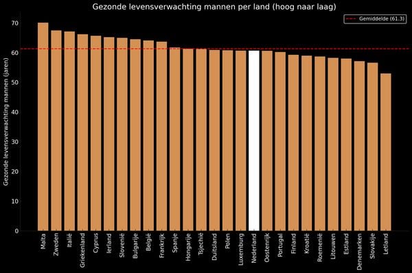 Gezonde levensverwachting mannen Europa
