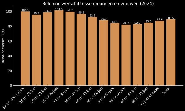 Loonkloof tabel salarisverschil mannen vrouwen
