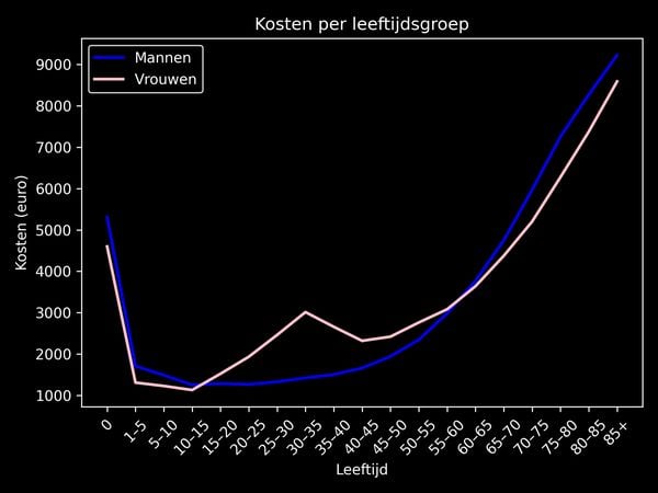 Zorgkosten mannen en vrouwen per leeftijdsgroep