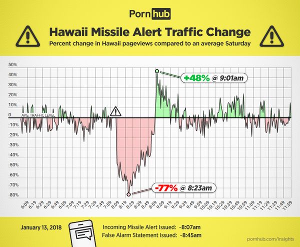 Cijfers Pornhub tijdens de raket waarschuwing op Hawaii