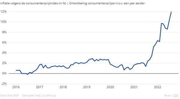 inflatie, nederland, record
