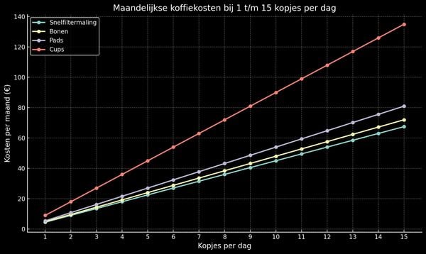Ontdek hoeveel koffie écht kost: van snelfilter tot cups. Bekijk prijzen per kopje en zie hoeveel je per maand kwijt bent bij 1 tot 15 kopjes per dag.