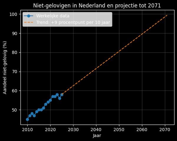Grafiek met CBS-cijfers over het aandeel niet-gelovigen in Nederland (2010–2025) en een lineaire doortrekking naar 2071.