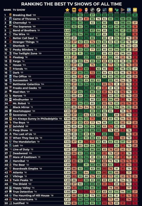 top 50 beste tv-series ooit volgens alle review-platforms
