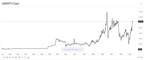 Historical oil price