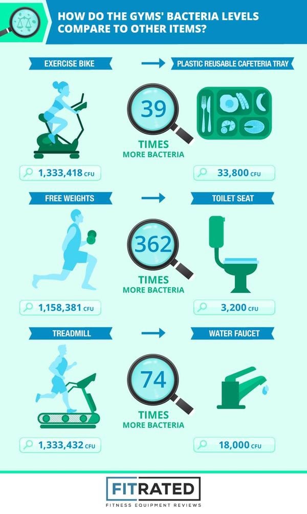 Dit apparaat in de sportschool is 416 keer viezer dan een WC-bril