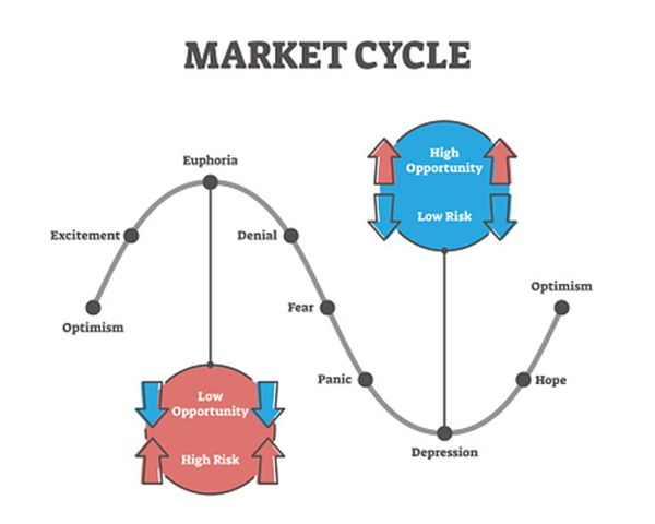 marktcyclus bitcoin