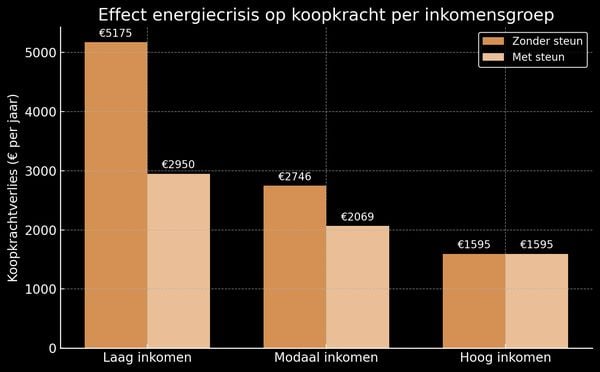 Ontdek hoeveel euro de energiecrisis jou heeft gekost en waarom lage inkomens veel harder zijn geraakt. Met cijfers uit het DNB-rapport.