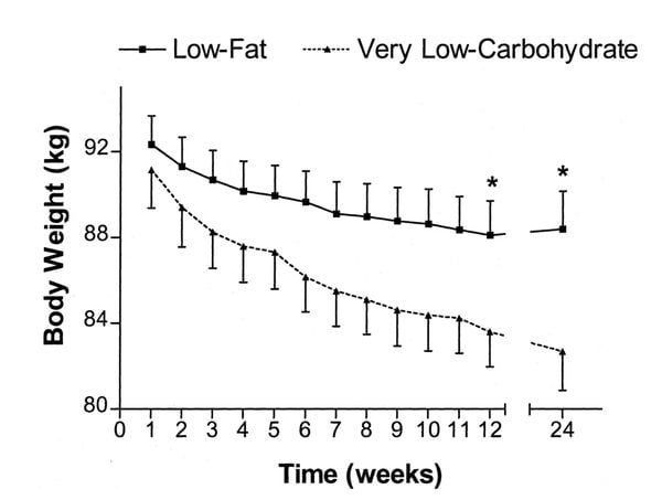 Weight loss tips, diet tips, science, research