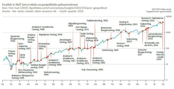 geopolitieke spanningen aandelen beleggen