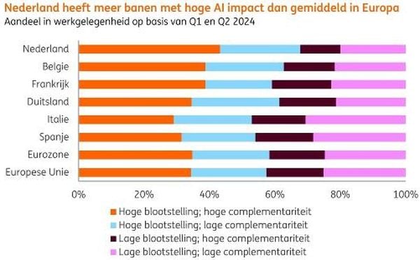 banen zonder ai gevaar en in nederland
