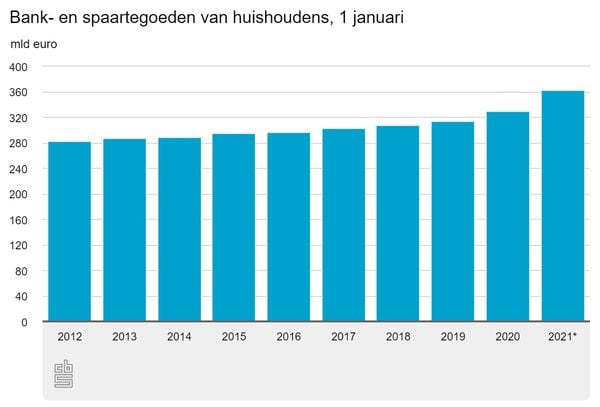 zoveel sparen nederlanders per huishouden, spaartegoed, nederland, cbs, manners