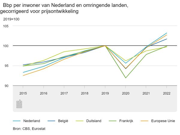 bbp per inwoner, gemiddelde inkomen in Nederland, europa, luxemburg