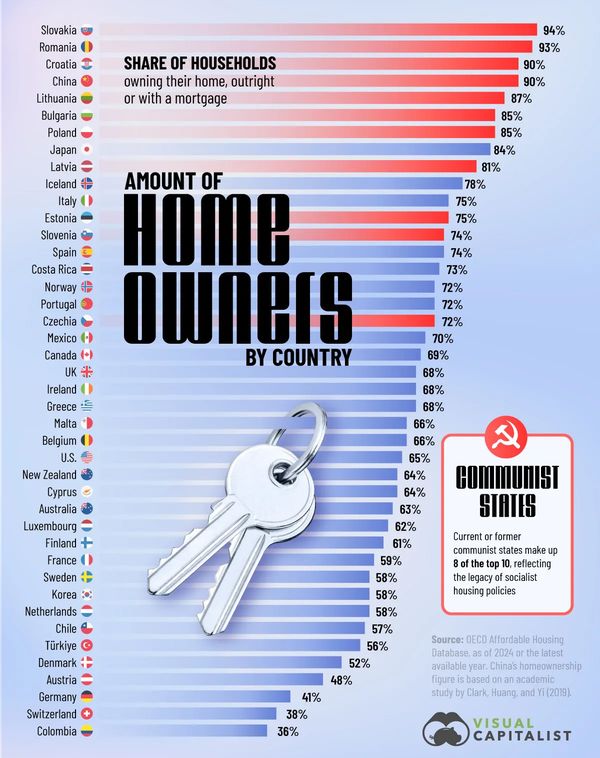 woningeigenaren percentage per land