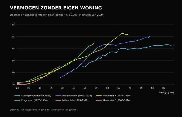 Doorsnee vermogen per generatie, exclusief huis