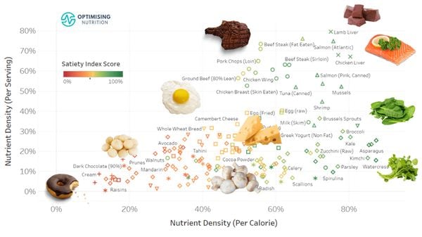 Verzadigingsindex Optimising Nutrition afvallen