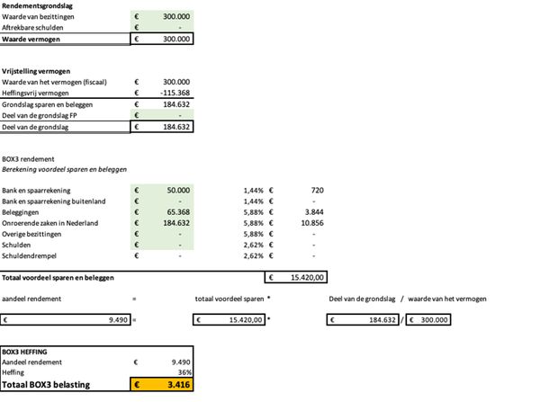 zoveel vermogensbelasting betaal je bij 100.000 euro vermogen als fiscaal partner met vakantiewoning