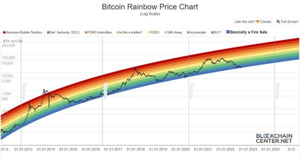bitcoin rainbow chart, toekomst, dip, kopen, verkopen