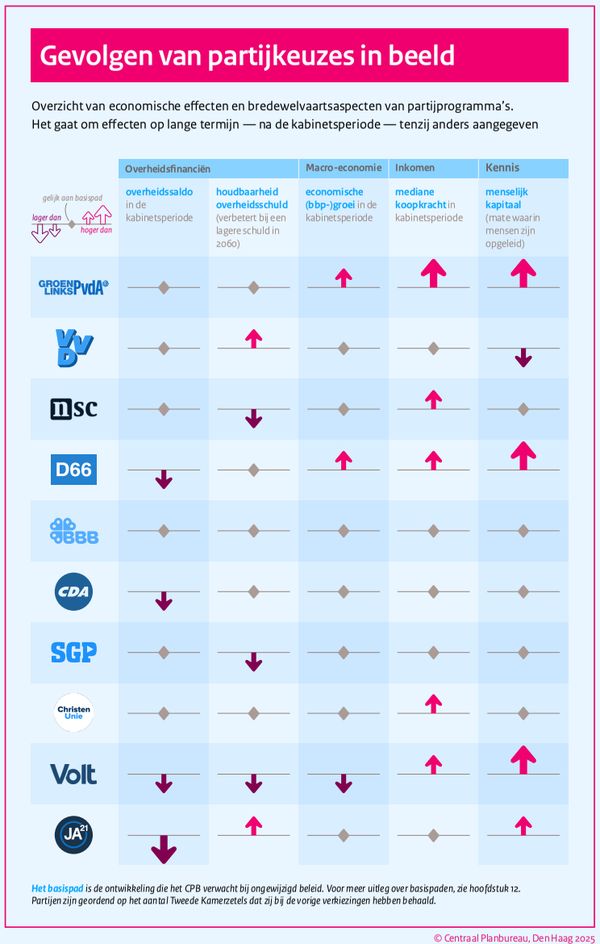 pvda groen links en d66 grootste stijging koopkracht tweede kamerverkiezingen 2025 doorrekening cpb