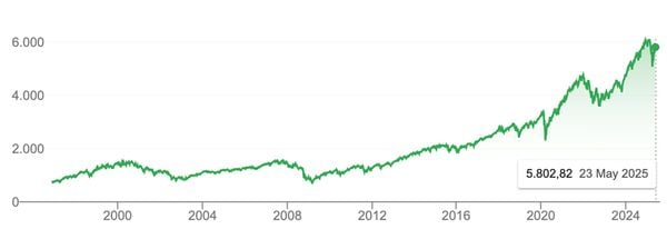sp&500 index rendement beleggen investeren in aandelen