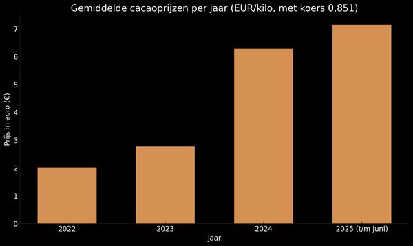 Chocoladeprijs stijging 2025