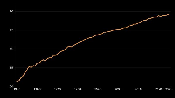 Ontwikkeling gemiddelde leeftijd bij overlijden (1950-2025)