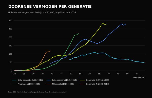 Doorsnee vermogen per generatie