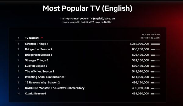 Netflix top tien, best bekeken series