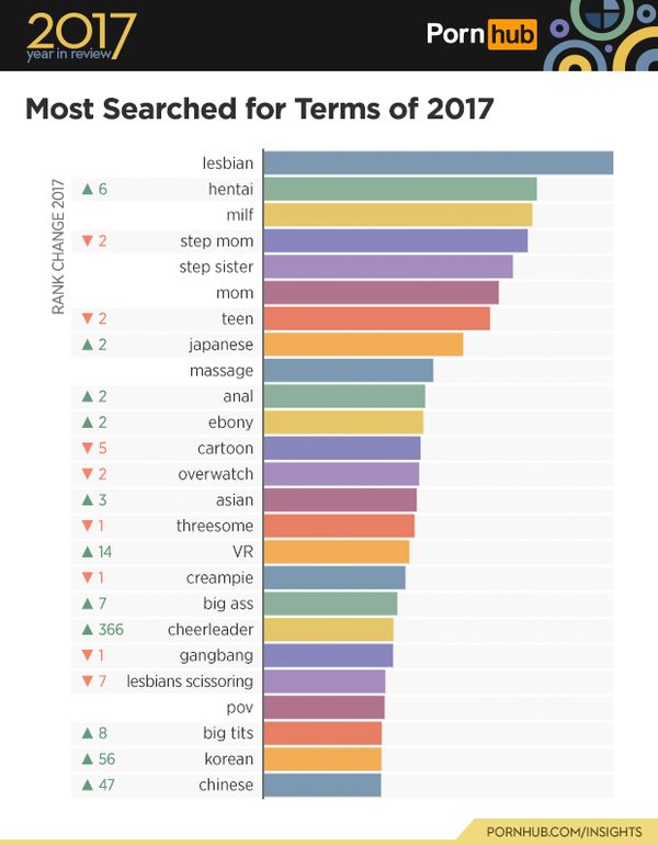 Pornhub heeft alle porno trends en cijfers van 2017 bekend gemaakt